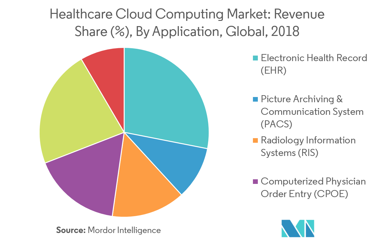 Healthcare Cloud Computing Market | Growth, Trends, and Forecast (2019